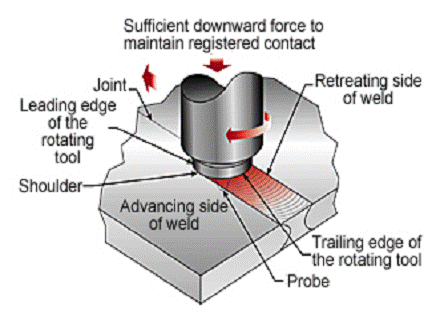 Friction Stir Welding